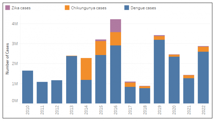 Dengue cases in Florida