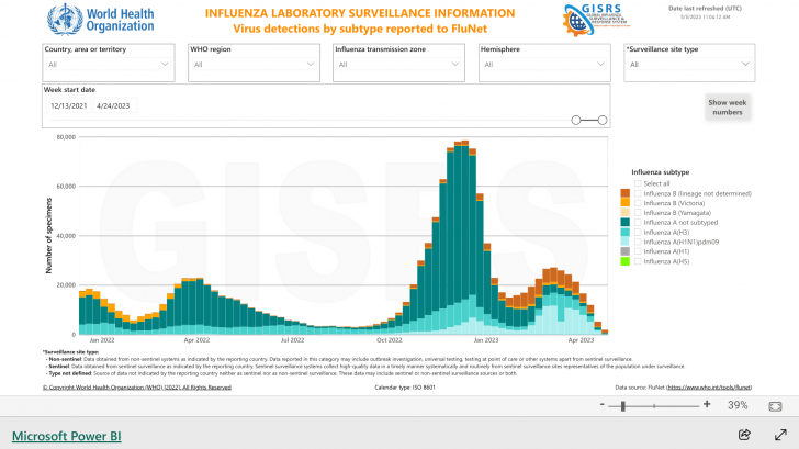 Influenza viruses May 2023