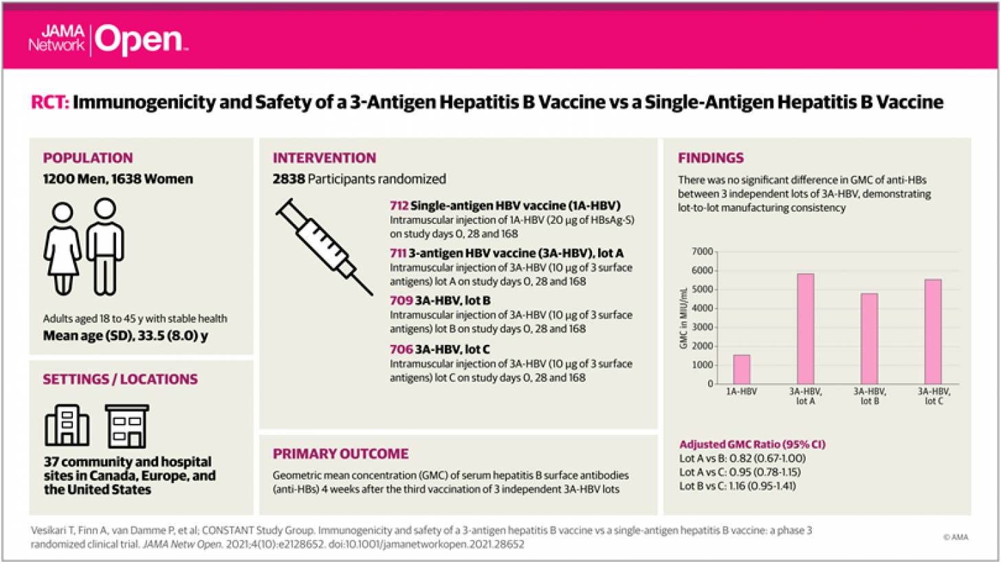 Three Antigen Hepatitis B Vaccine Found Effective Precision 