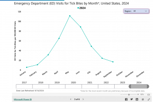 Tick bites